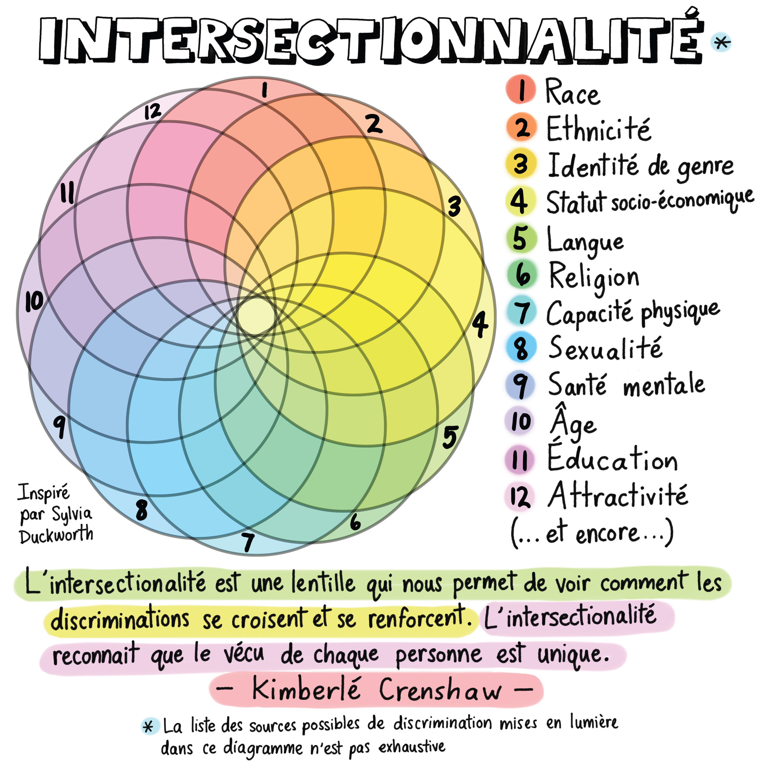 Intersectionnalité Final